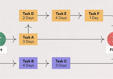 A Deep Dive into Critical Path Method